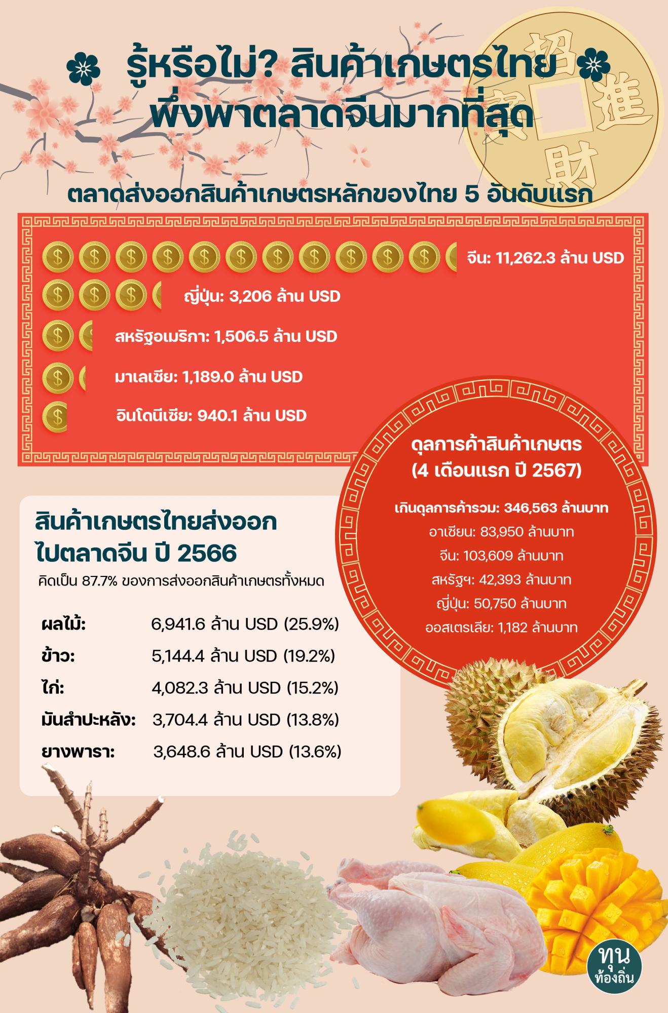 สินค้าเกษตรไทยพึ่งพาตลาดจีนมากที่สุด