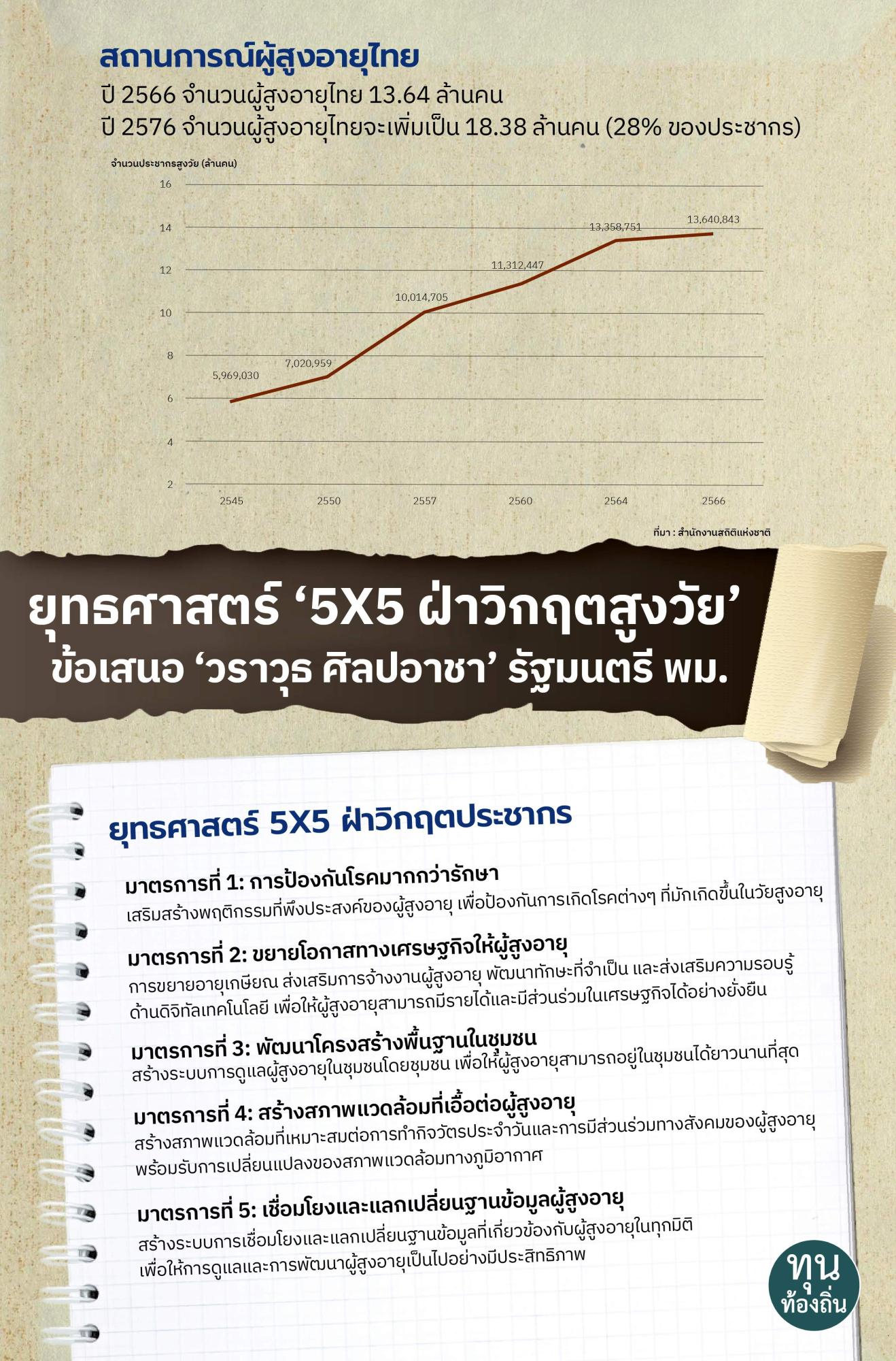 ยุทธศาสตร์ 5X5 ฝ่าวิกฤตสูงวัย