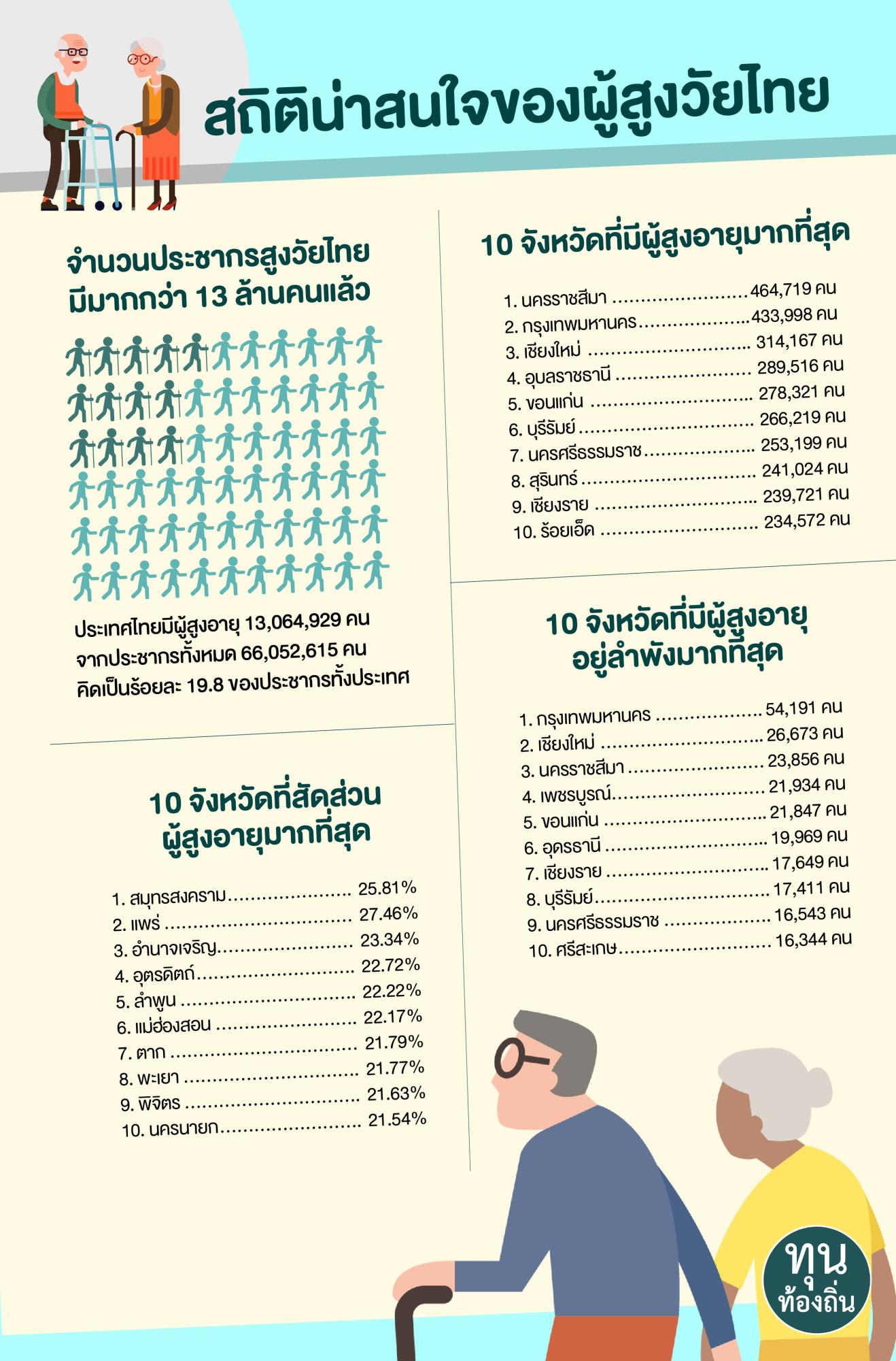 สถิติน่าสนใจของผู้สูงวัยไทย