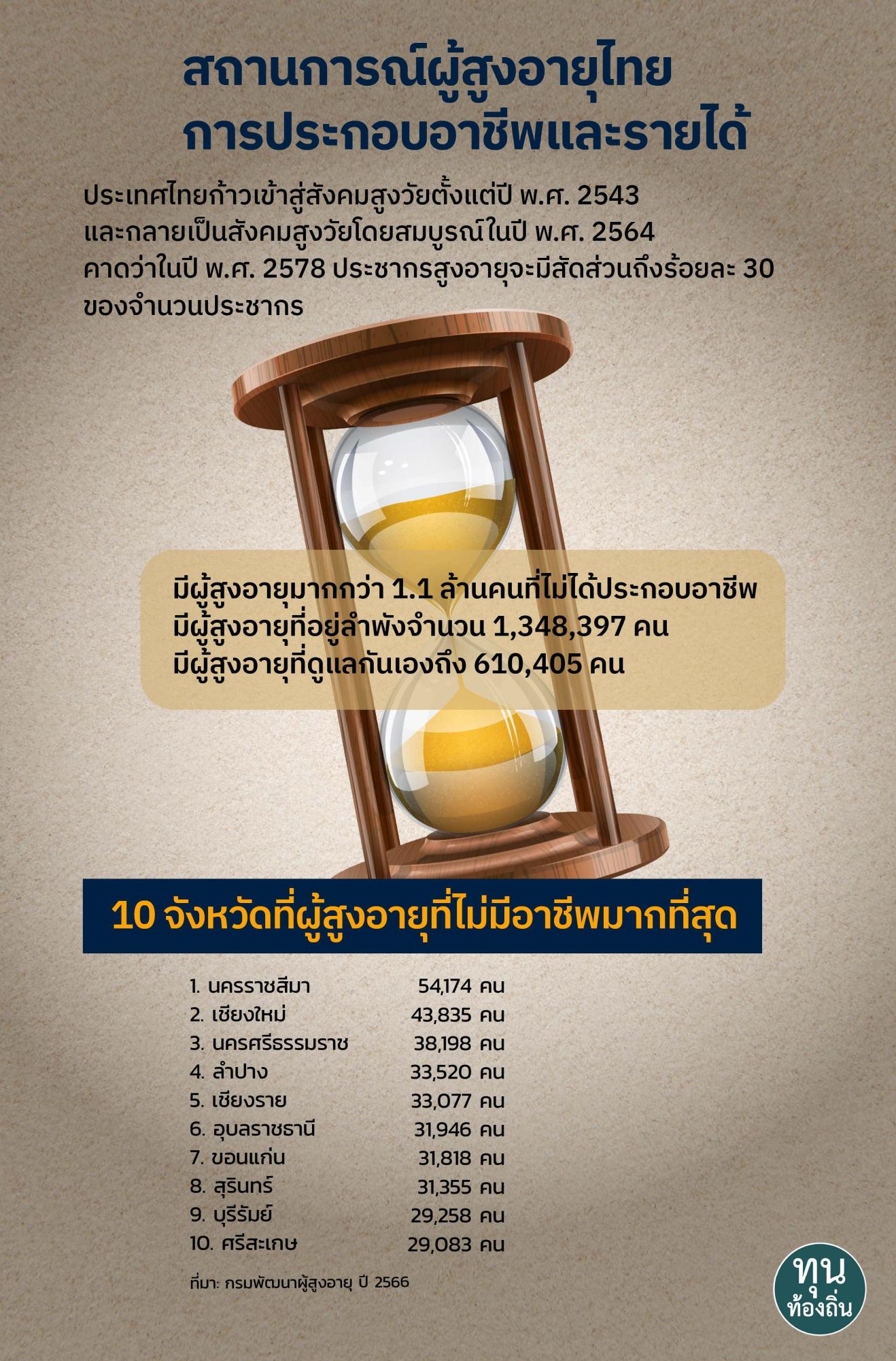 ประเทศไทยเข้าสู่สังคมสูงวัย: ความท้าทายด้านการประกอบอาชีพและรายได้