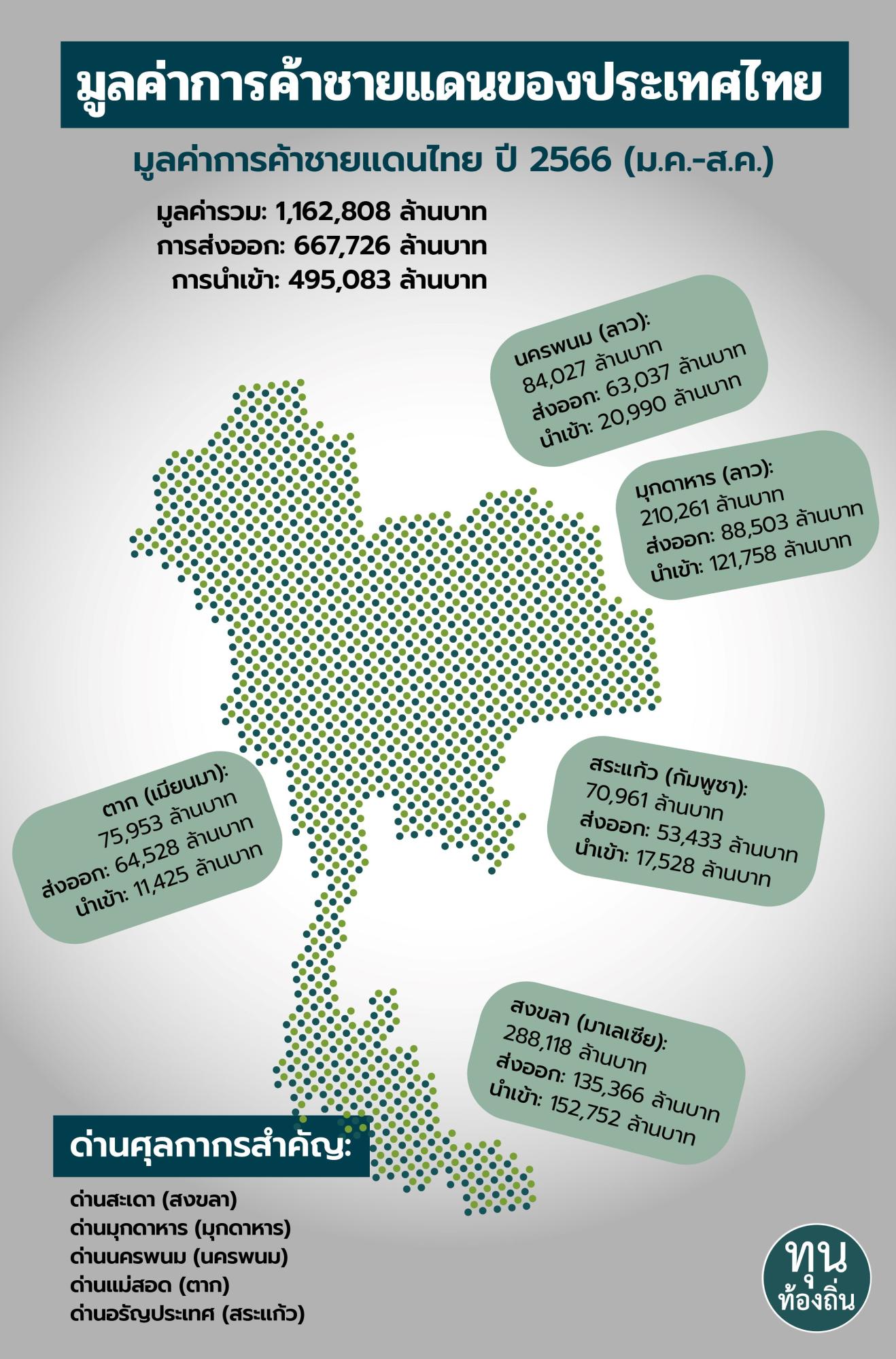 เปิด 5 จังหวัด การค้าชายแดนสูงสุดของไทย ปี 2566