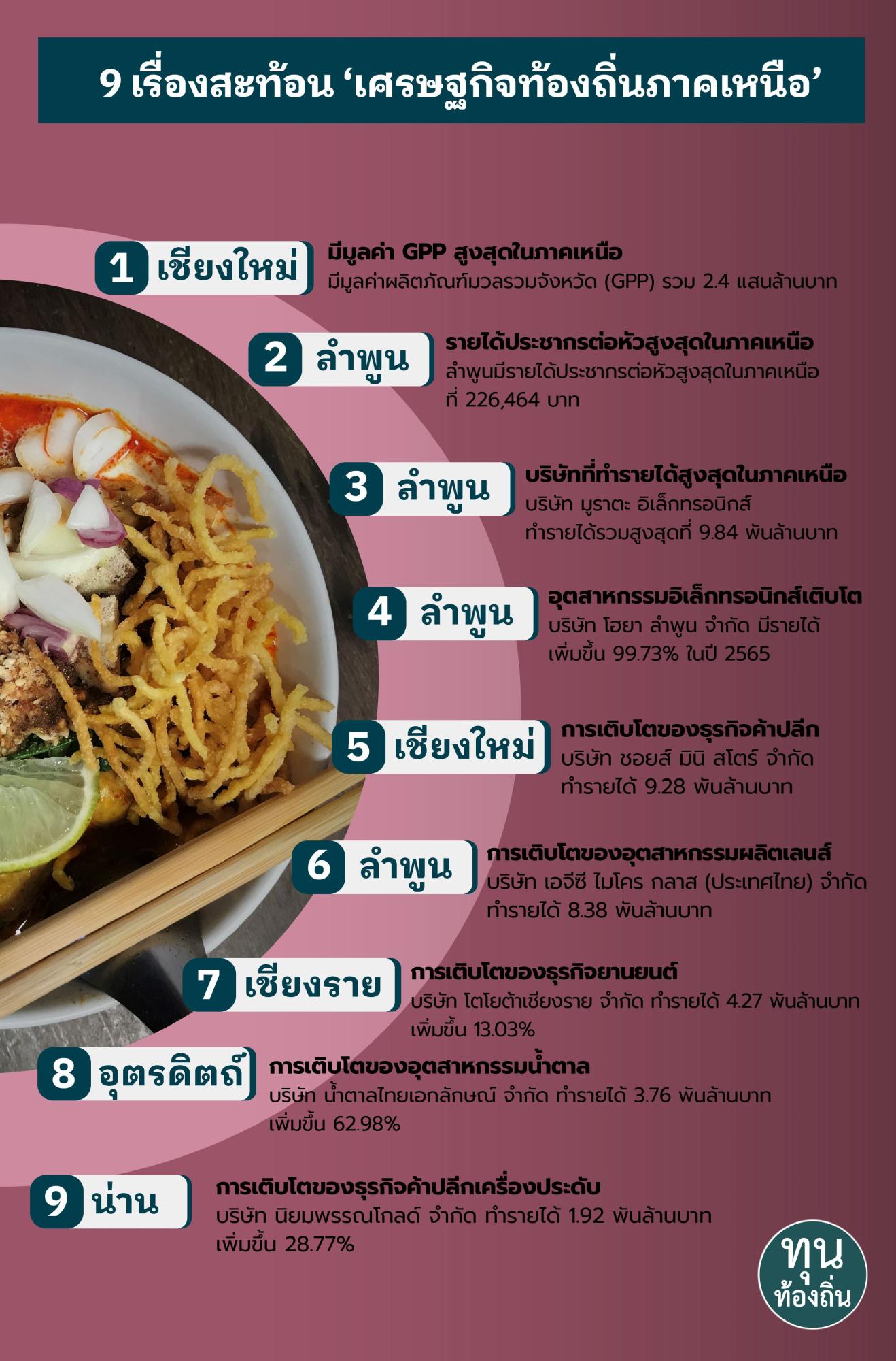 9 เรื่องน่าสนใจที่สะท้อนเศรษฐกิจท้องถิ่น 9 จังหวัด ภาคเหนือ