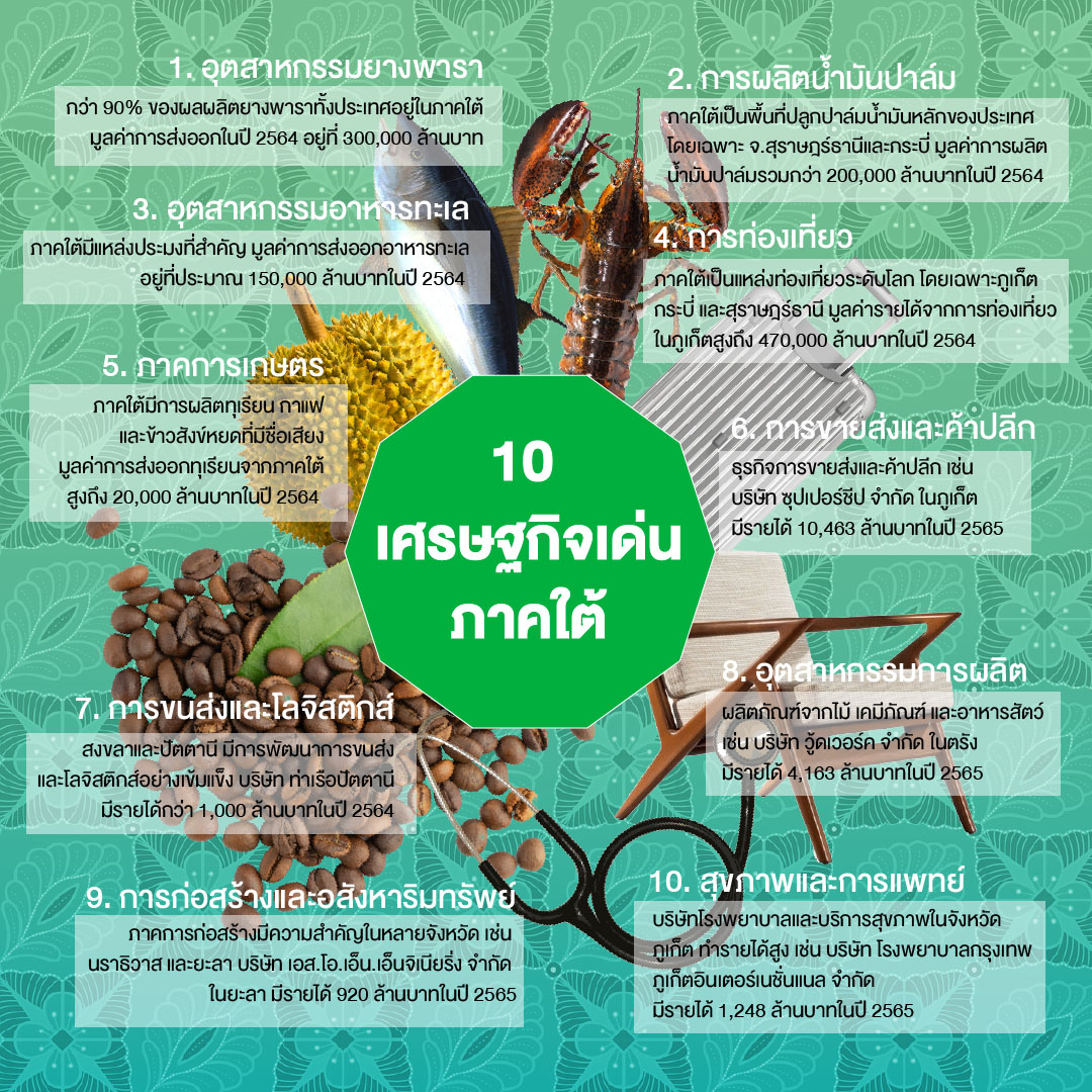 10 เรื่องเด่นน่ารู้เกี่ยวกับเศรษฐกิจภาคใต้