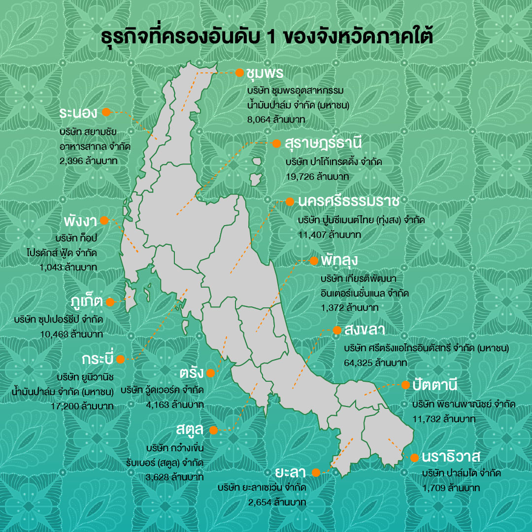 10 เรื่องเด่นน่ารู้เกี่ยวกับเศรษฐกิจภาคใต้