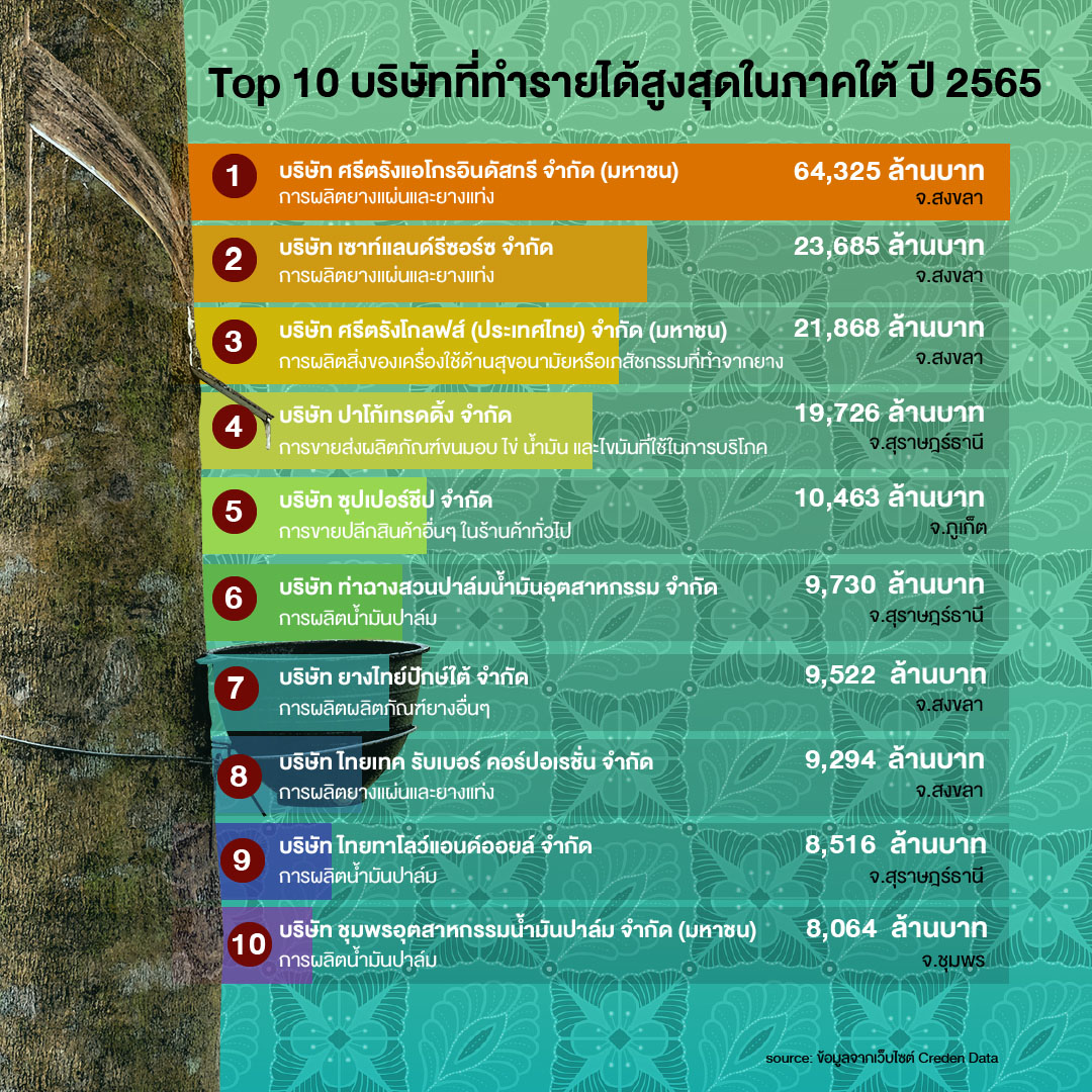 10 เรื่องเด่นน่ารู้เกี่ยวกับเศรษฐกิจภาคใต้