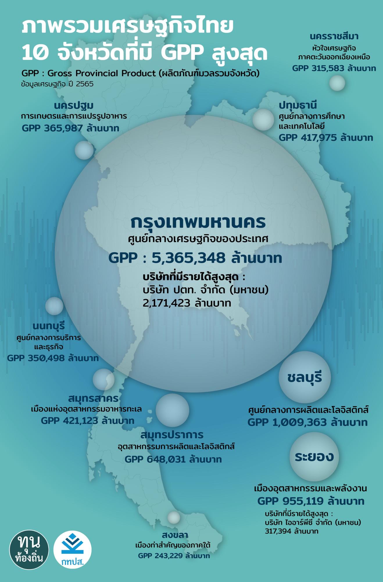 ภาพรวมเศรษฐกิจไทย: 10 จังหวัดที่มี ผลิตภัณฑ์มวลรวมจังหวัด (GPP) สูงสุด