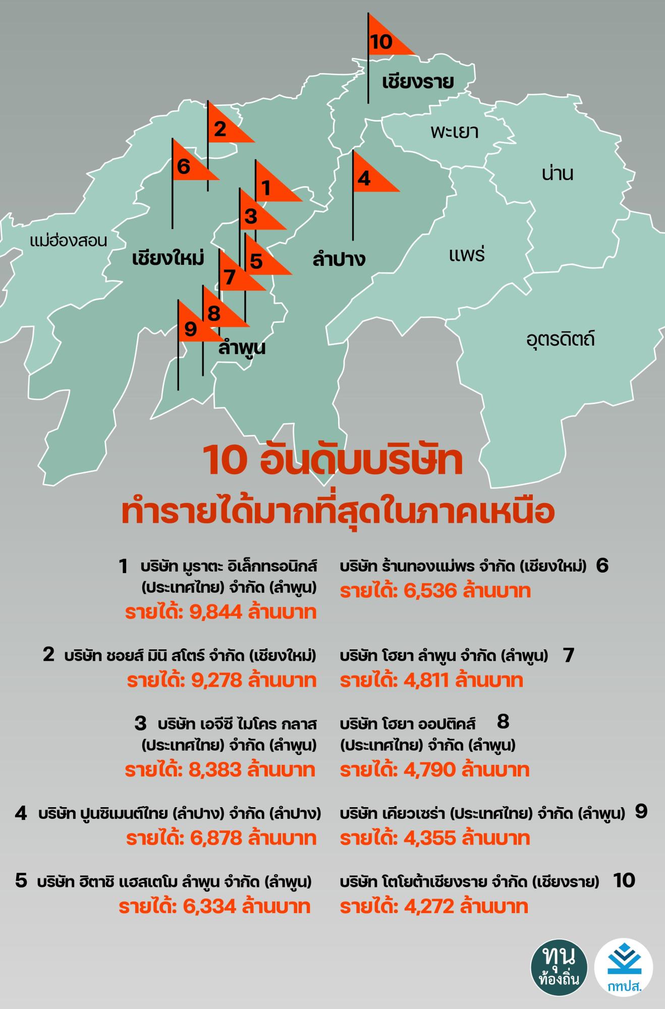 10 อันดับบริษัทที่ทำรายได้มากที่สุดในภาคเหนือ